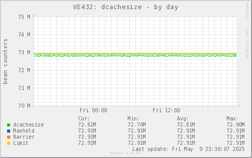 VE432: dcachesize