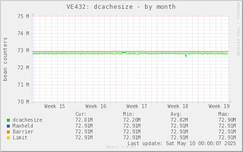 VE432: dcachesize