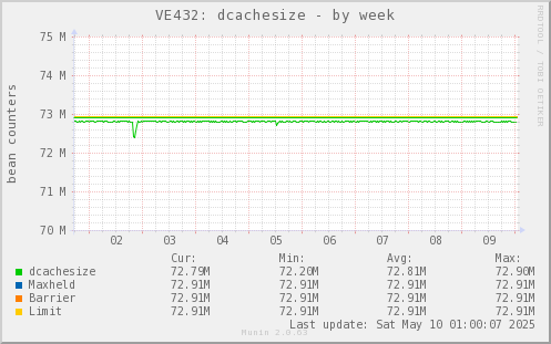 VE432: dcachesize