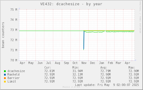 VE432: dcachesize