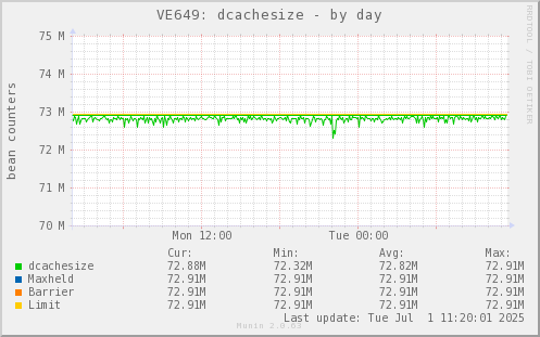 VE649: dcachesize