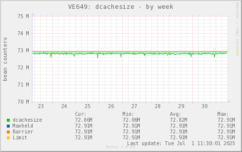 VE649: dcachesize