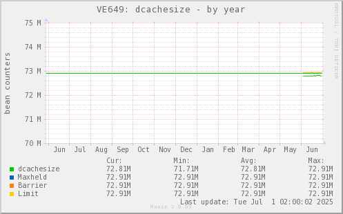 VE649: dcachesize