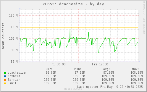 VE655: dcachesize