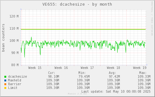 VE655: dcachesize
