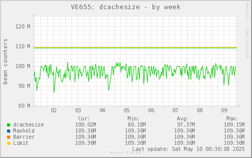 VE655: dcachesize