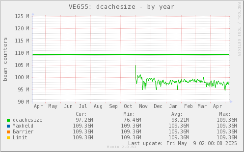 VE655: dcachesize