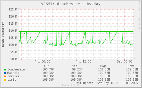 VE657: dcachesize