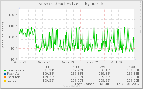 VE657: dcachesize