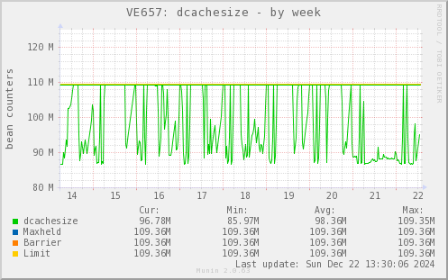 VE657: dcachesize