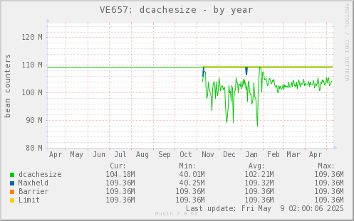 VE657: dcachesize
