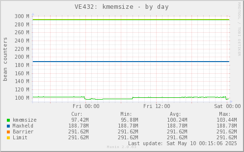 VE432: kmemsize