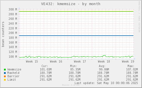 VE432: kmemsize