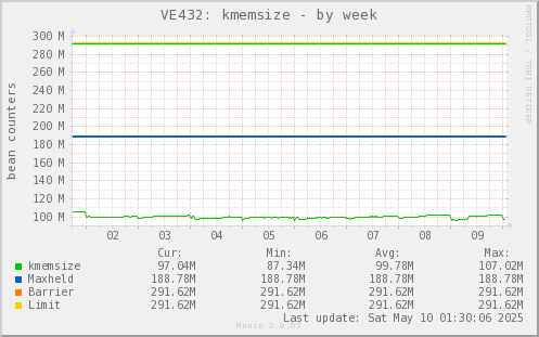 VE432: kmemsize