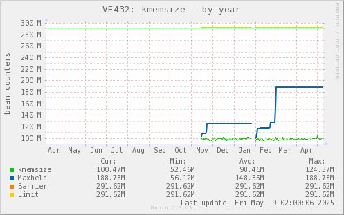 VE432: kmemsize