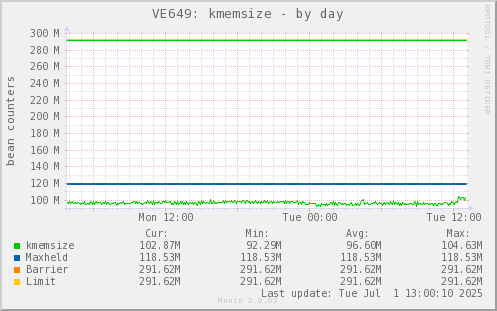 VE649: kmemsize