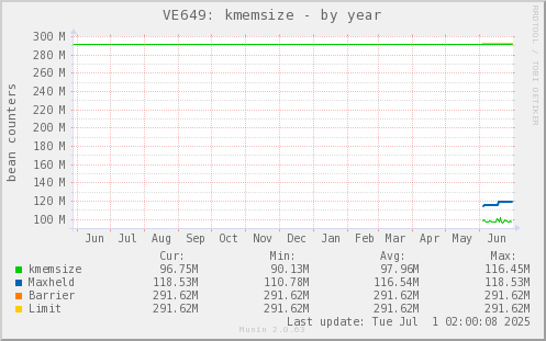 VE649: kmemsize