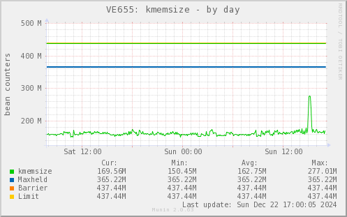 VE655: kmemsize