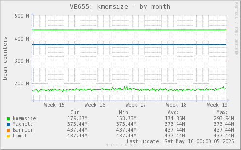 VE655: kmemsize
