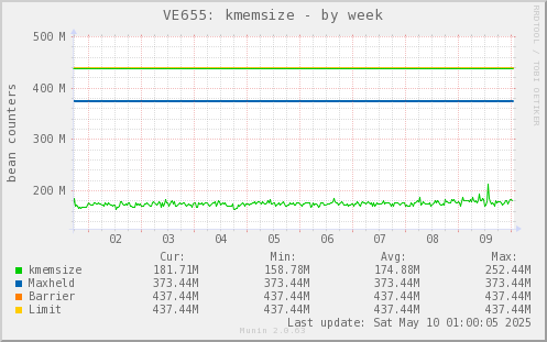 VE655: kmemsize
