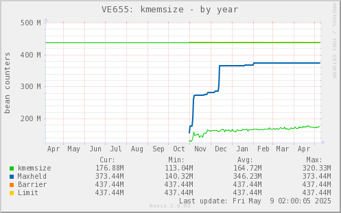 VE655: kmemsize