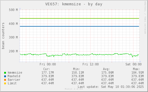 VE657: kmemsize