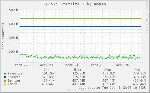 VE657: kmemsize