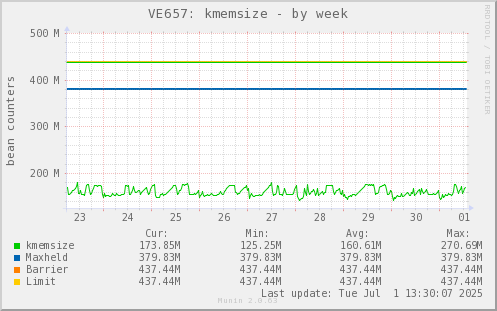 VE657: kmemsize