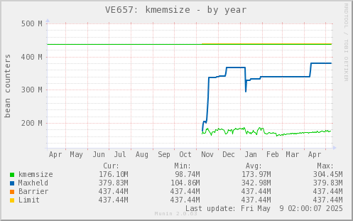 VE657: kmemsize