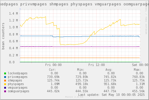 VE432: lockedpages privvmpages shmpages physpages vmguarpages oomguarpages