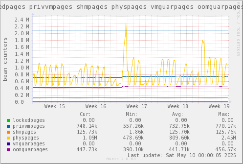 VE432: lockedpages privvmpages shmpages physpages vmguarpages oomguarpages