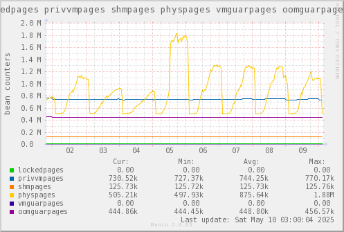 VE432: lockedpages privvmpages shmpages physpages vmguarpages oomguarpages