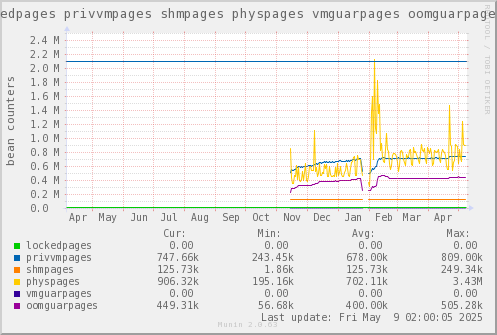 VE432: lockedpages privvmpages shmpages physpages vmguarpages oomguarpages