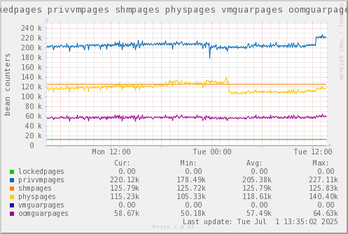 VE649: lockedpages privvmpages shmpages physpages vmguarpages oomguarpages
