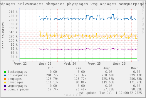 VE649: lockedpages privvmpages shmpages physpages vmguarpages oomguarpages