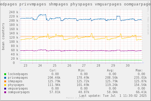 VE649: lockedpages privvmpages shmpages physpages vmguarpages oomguarpages