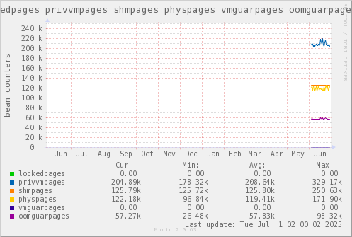 VE649: lockedpages privvmpages shmpages physpages vmguarpages oomguarpages