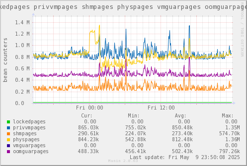 VE655: lockedpages privvmpages shmpages physpages vmguarpages oomguarpages