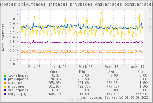 VE655: lockedpages privvmpages shmpages physpages vmguarpages oomguarpages
