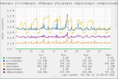 VE655: lockedpages privvmpages shmpages physpages vmguarpages oomguarpages