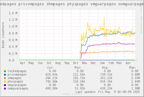 VE655: lockedpages privvmpages shmpages physpages vmguarpages oomguarpages
