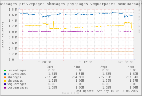 VE657: lockedpages privvmpages shmpages physpages vmguarpages oomguarpages