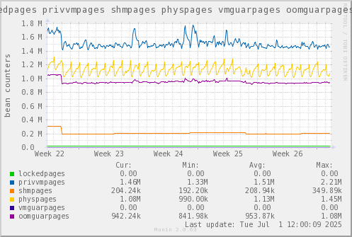 VE657: lockedpages privvmpages shmpages physpages vmguarpages oomguarpages