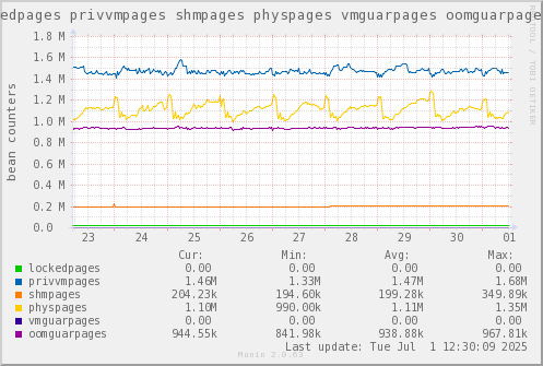 VE657: lockedpages privvmpages shmpages physpages vmguarpages oomguarpages