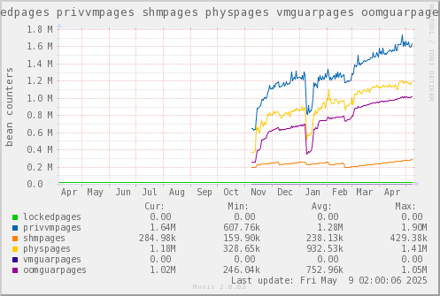 VE657: lockedpages privvmpages shmpages physpages vmguarpages oomguarpages