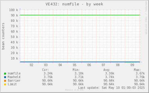VE432: numfile