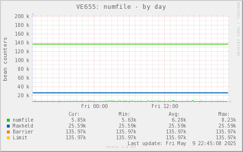 VE655: numfile