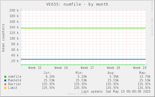 VE655: numfile