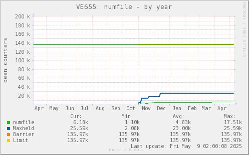 VE655: numfile