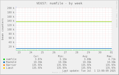 VE657: numfile